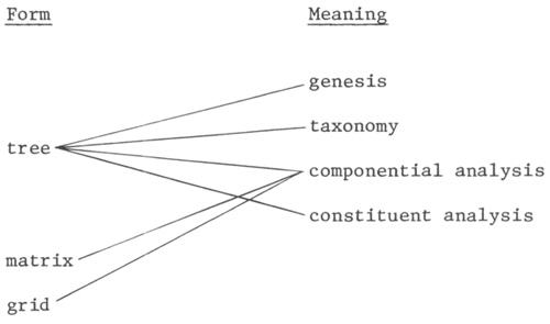 A Componential Analysis of Meaning
