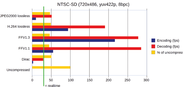 21-review-and-comparison-of-ffv1-versus-other-lossless-video-codecs-for-long-term-preservation